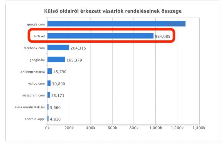 Weboldal forgalom forrásai grafikon