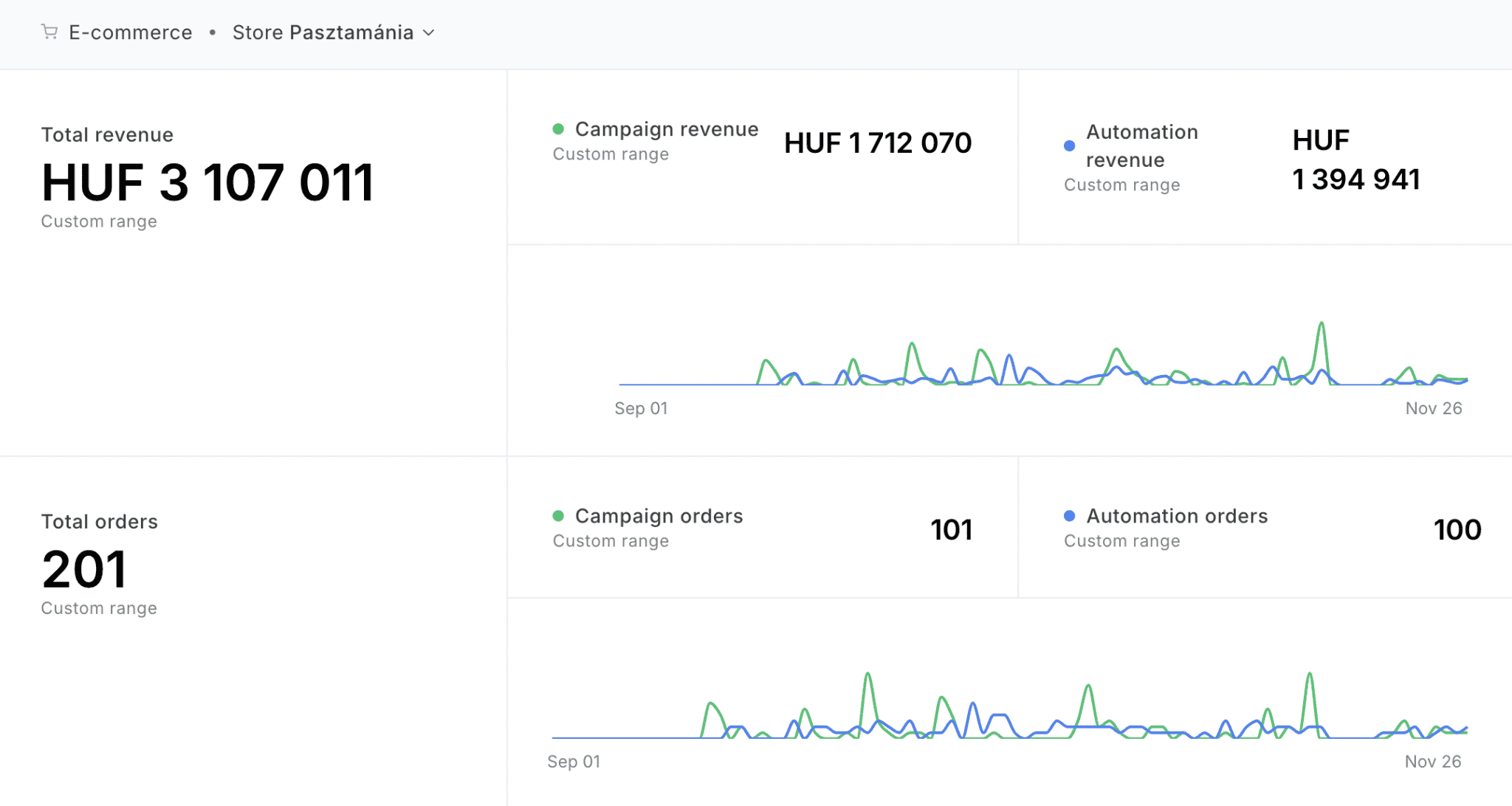 Bevétel és rendelés analytics dashboard