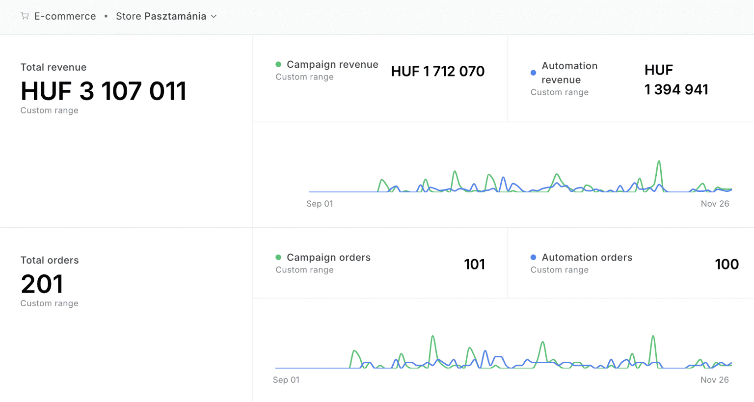 Részletes bevételi analytics dashboard