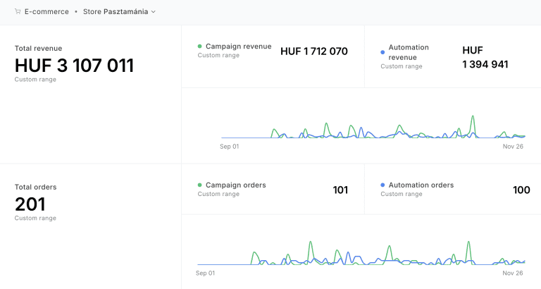 Átfogó analytics dashboard