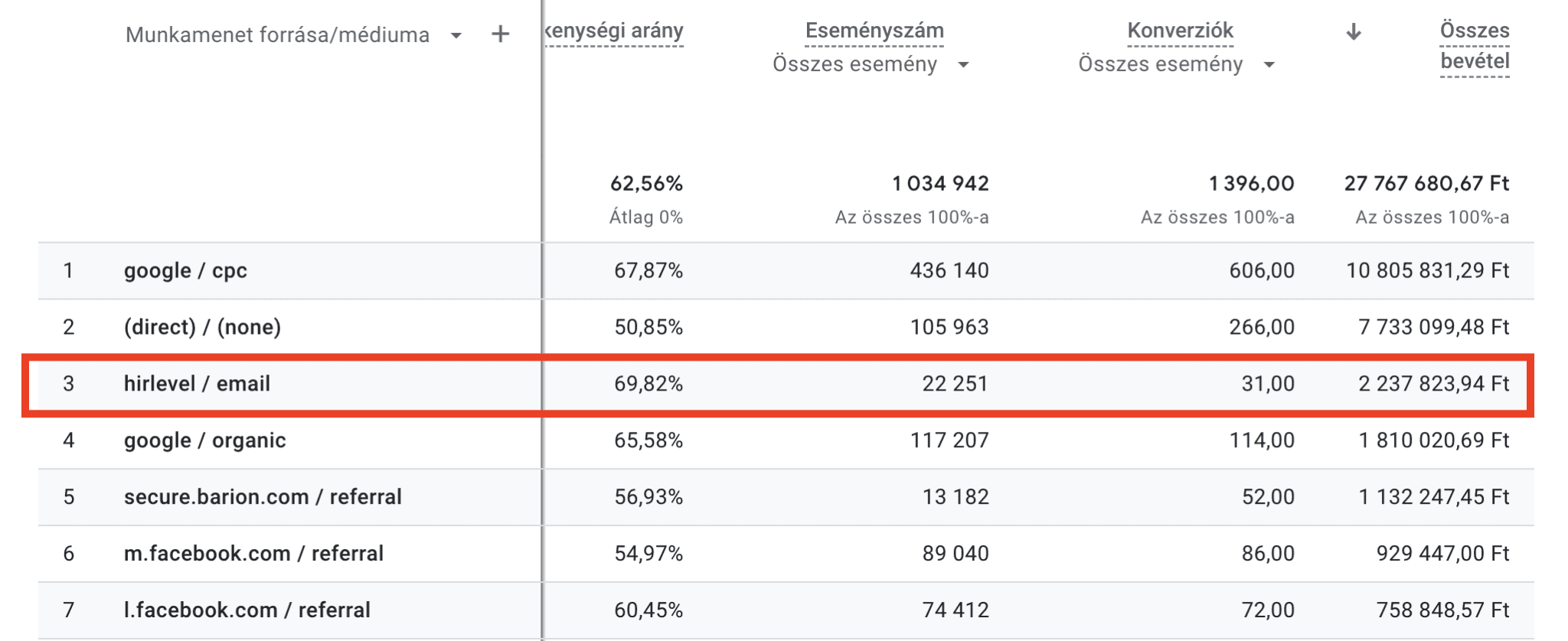 Forgalom analytics táblázat adatok